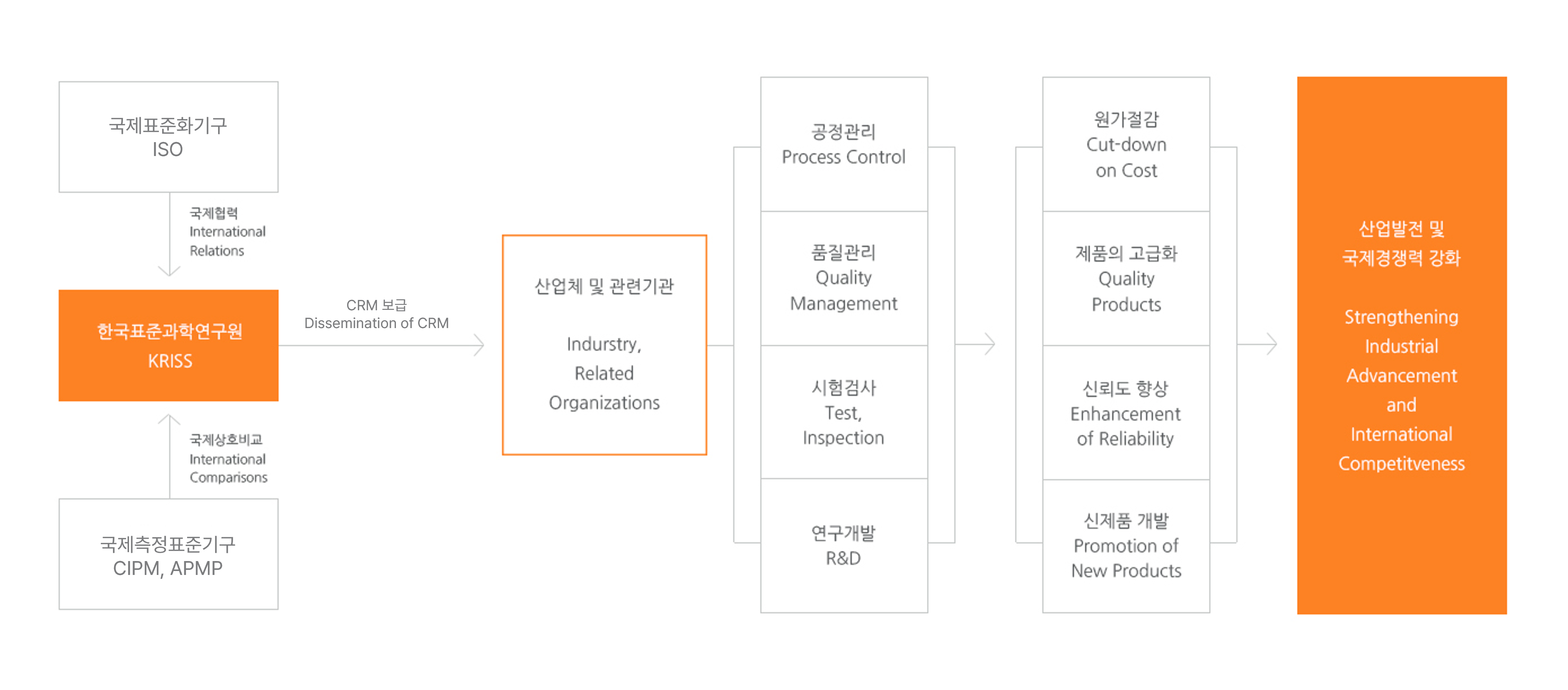 CRM의 소급성과 활용 체계 이미지