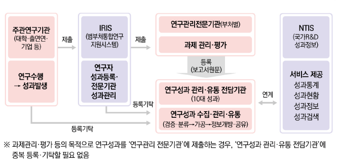 연구성과 관리유통 체계 이미지